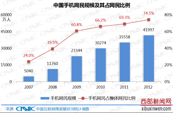 中国手机网民规模及其占网民比例
