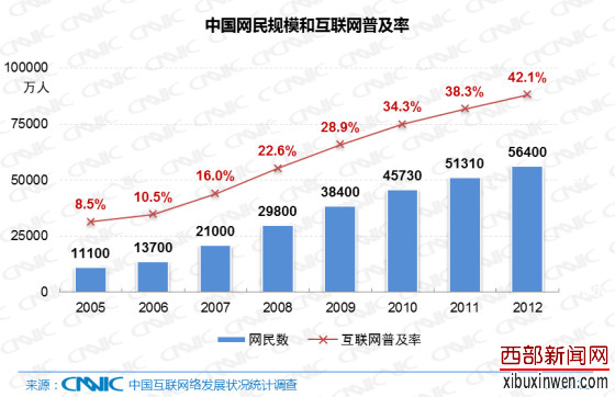 中国网民规模和互联网普及率