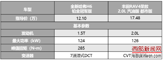 12万自主车胜过17万合资车 全新哈弗H6铂金版为啥这么秀?