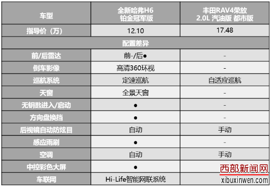12万自主车胜过17万合资车 全新哈弗H6铂金版为啥这么秀?
